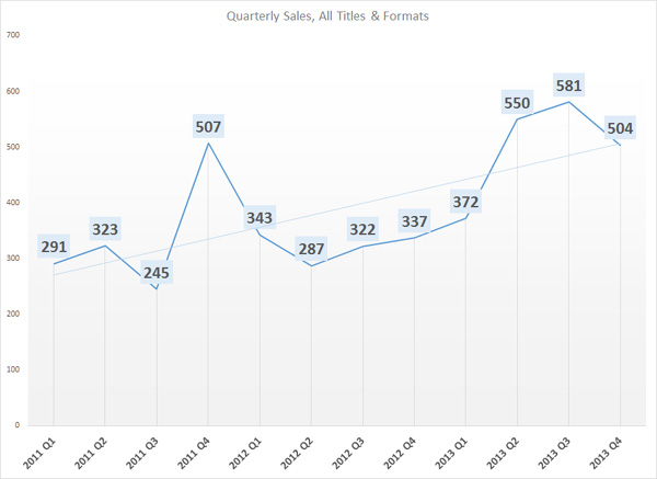 Total Quarterly Sales