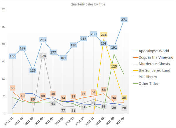 Quarterly Sales by Title